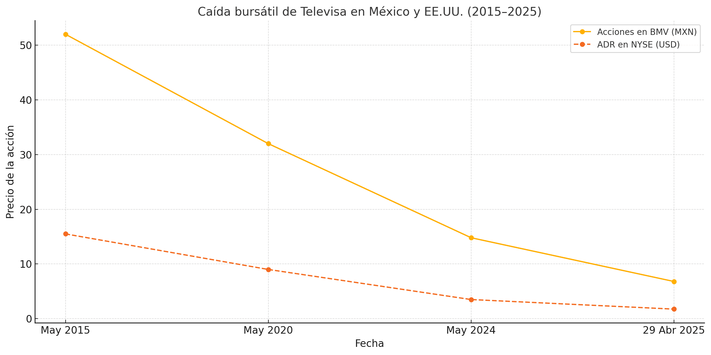 Televisa pierde más de 38 mil millones de pesos tras escándalo TelevisaLeaks