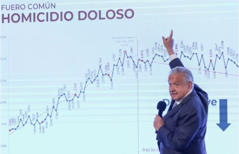 Último año de AMLO con más homicidios, según cifras del INEGI