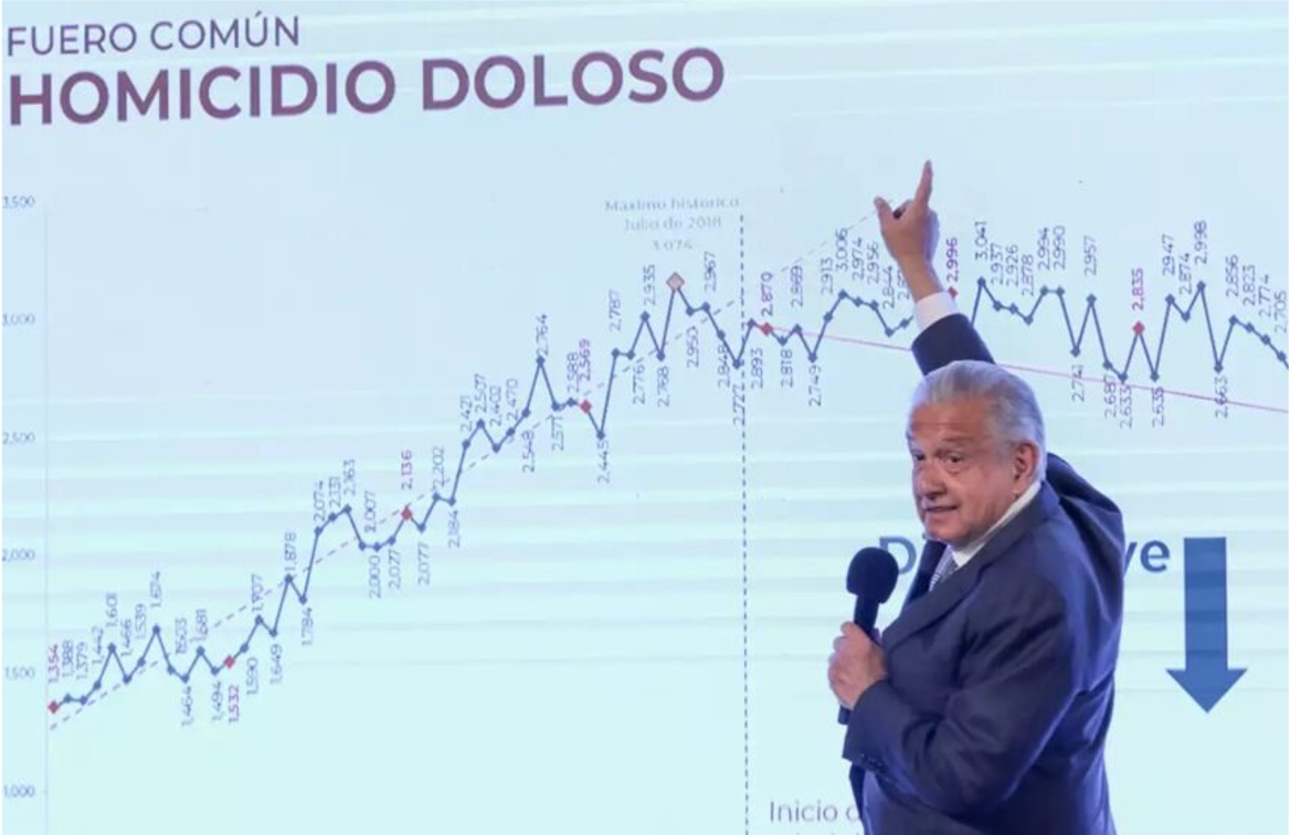 Último año de AMLO con más homicidios, según cifras del INEGI