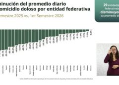 Estrategia de seguridad en Zacatecas logra reducción histórica del delito