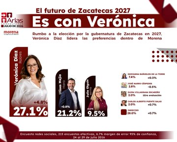 Encuesta de Arias Consultores sobre aspirantes de Morena en Zacatecas rumbo a 2027