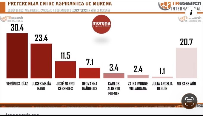 Encuesta de TResearch sobre aspirantes de Morena a la gubernatura de Zacatecas en 2027